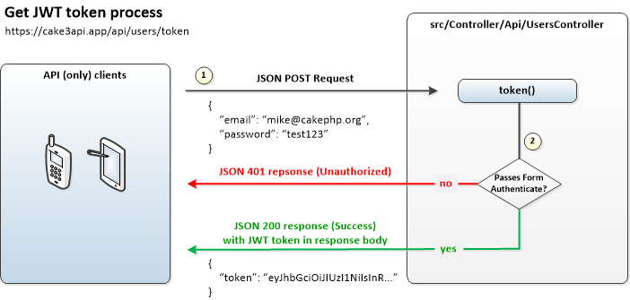 JWT primer: token request